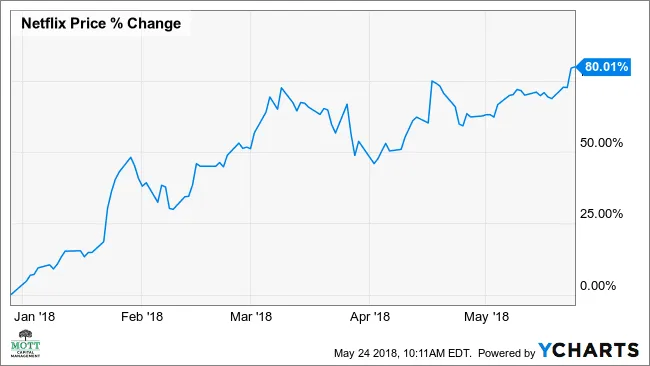 netflixs-breakout-could-send-stock-price-soaring-by-14 Netflix 的突破可能导致股价飙升 14%