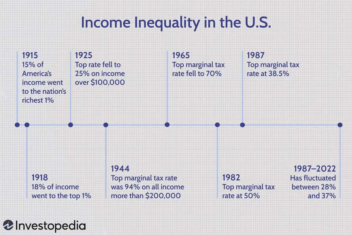 美国收入不平等简史 a-brief-history-of-income-inequality-in-the-united-states