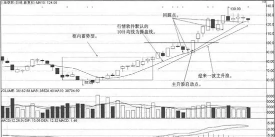 10日均线战法回踩点买点实战案例 10-day-moving-average-battle-method-back-to-the-spot-to-buy-some-actual-combat-cases