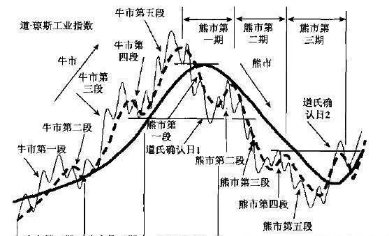 通过道氏理论模型可以对理论有较全面的了解 through-the-dow-theory-model-we-can-have-a-more-comprehensive-understanding-of-the-theory