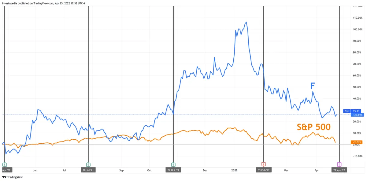 福特盈利：看什么 ford-earnings-what-to-look-at