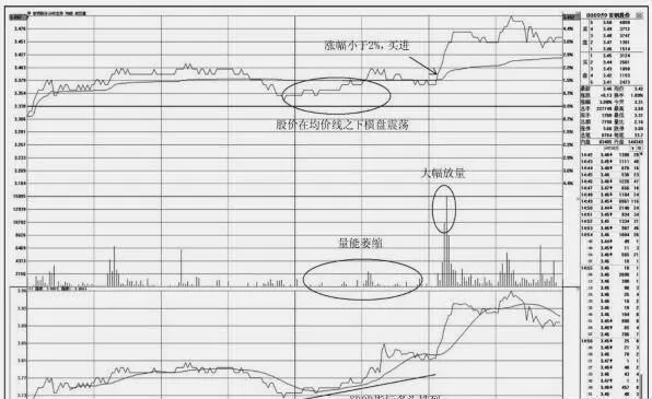 如何在分时图上捕捉均价线之下的买点 how-to-catch-the-buy-point-below-the-average-price-line-on-the-tick-chart