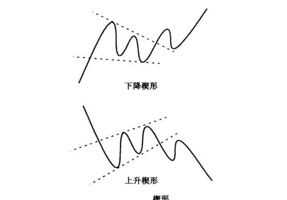 移動平均線“楔形”形態分析詳解 detailed-analysis-of-moving-average-wedge-shape