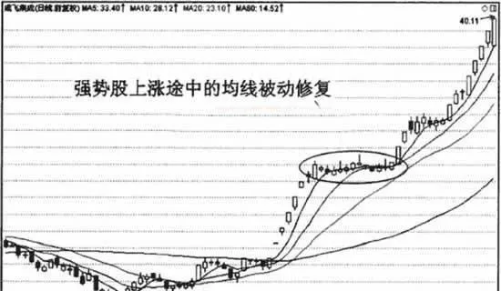 下跌途中被動修復及上漲途中被動修復 passive-repair-on-the-way-down-and-passive-repair-on-the-way-up