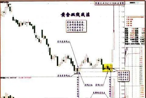 “黄金双线”的设置秘诀的详解 detailed-explanation-of-the-setting-secret-of-the-golden-double-line