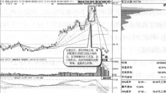 頂峯籌碼發散背離實戰案例及實戰要領 divergence-of-chips-divergence-from-actual-combat-cases-and-practical-combat-essentials