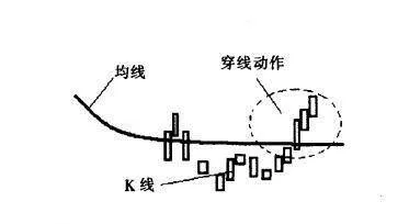 [均線實戰的基礎技術動作]穿線狀態是什麼樣的？ basic-technical-action-of-average-practice-what-is-the-threading-state