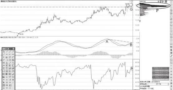 MACD頂背離與高浮籌頂形態分析 macd-top-divergence-and-high-floating-chip-top-pattern-analysis