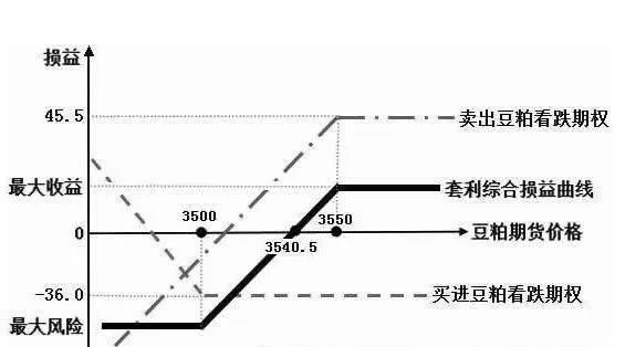 量化投资主要内容：期权套利 the-main-content-of-quantitative-investment-option-arbitrage