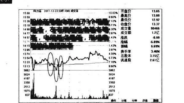 分时图头肩底形态图谱？分时图头肩底形态图谱分析？ tick-chart-head-and-shoulders-inverted-pattern-map-diagram-analysis-of-head-and-shoulders-bottom-pattern-on-timesharing-chart