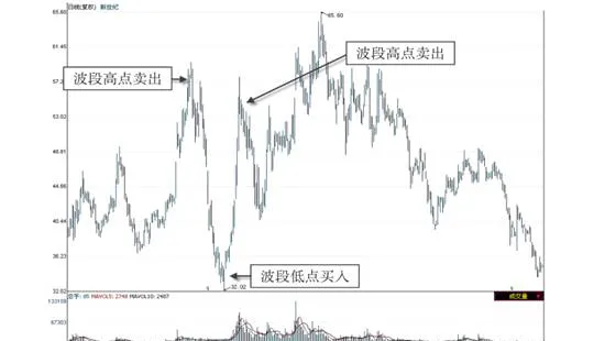 短線波段交易方式 shortterm-swing-trading