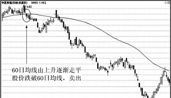 移動平均綫葛南維第六大法則的實戰案例技術分析運用 analysis-and-application-of-the-sixth-rule-of-the-moving-average