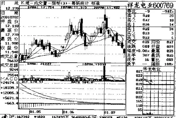 成交量在顶部行情中的应用（六） application-of-volume-in-top-market-6