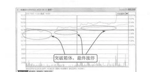 突破多重箱體拉漲停案例解讀 interpretation-of-the-case-of-breaking-through-multiple-box-pullups-and-stops