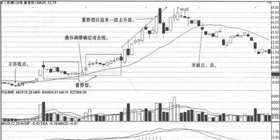 跌破攻擊線賣點形態實戰案例分析 case-study-of-selling-point-form-falling-below-the-attack-line