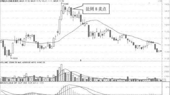 葛蘭碧賣出法則股價突破移動平均線之上 glaubers-selling-rule-stock-price-breaks-above-the-moving-average