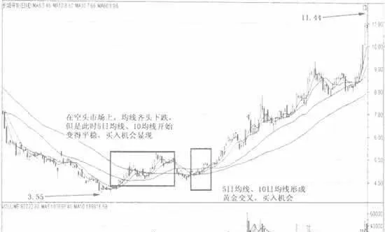 5日均線和10日均線組合的綜合運用 comprehensive-application-of-the-combination-of-5day-moving-average-and-10-day-moving-average