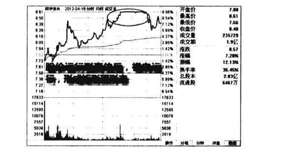 分时图矩形顶形态图谱？分时图矩形顶形态图谱分析？ diagram-of-the-rectangular-top-pattern-of-the-tick-chart-diagram-analysis-of-rectangular-top-morphology-in-tick-chart