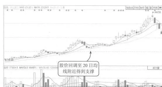 利用均線止損案例分析 use-moving-average-stop-loss-case-study