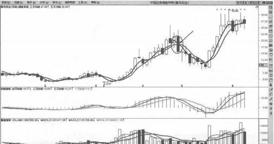 2根月均線死叉賣出法則 dead-cross-selling-rule-of-two-monthly-averages