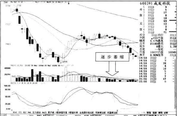 什么是成交量的逐步萎缩？发生的原因是什么？ what-is-the-gradual-shrinkage-of-volume-and-what-is-the-reason-for-it