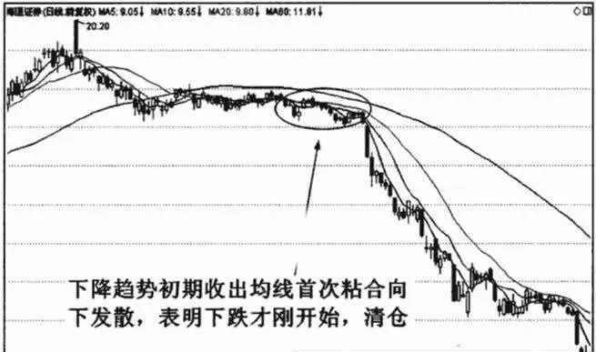 什麼是均線首次粘合向下發散 what-is-the-first-bonding-downward-divergence-of-the-moving-average