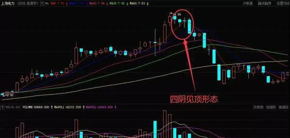 股票經典K線形態之四陰見頂形態 the-four-negative-peaking-patterns-of-the-classic-candlestick-patterns-of-stocks