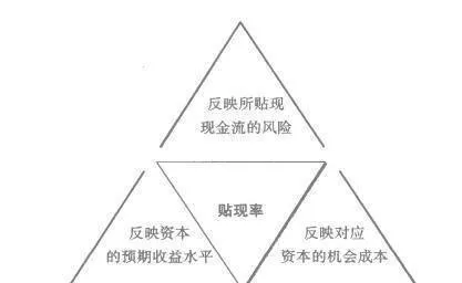 貼現率選擇是什麼？貼現率的經濟含義是什麼？ what-is-the-discount-rate-selection-what-is-the-economic-implication-of-the-discount-rate