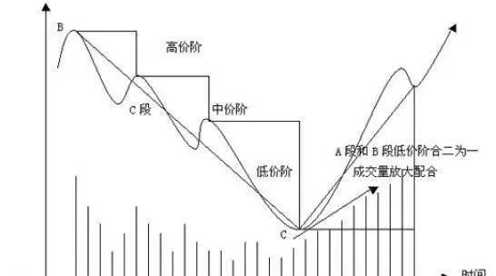 三段三階中A段出現V形底反轉形態的條件有哪些？有何特徵? what-are-the-conditions-for-the-vshaped-bottom-reversal-pattern-to-appear-in-the-asegment-of-the-threestage-third-order-what-are-the-characteristics