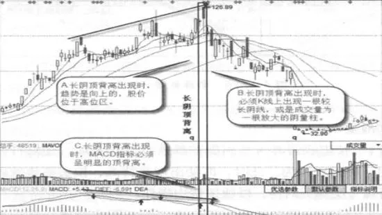 什麼是長陰頂背離?長陰頂背離的形態特徵 what-is-long-yin-ding-divergence-morphological-characteristics-of-long-shade-divergence