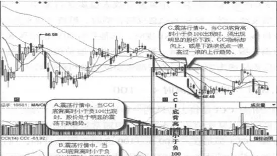 什么是CCI底背离时<-100？CCI底背离时<-100的形态特征_背离技术精准判断反转趋势_ what-is-100-on-cci-bottom-divergence-pattern-characteristics-of-100-when-cci-bottom-divergencedivergence-technology-accurately-determines-the-reversal-trend