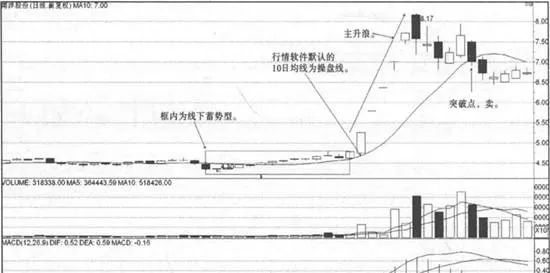 10日均線戰法突破點賣點實戰案例 10-day-moving-average-method-breakthrough-selling-points-actual-combat-cases