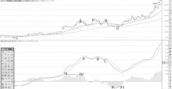 MACD柱狀線背離提示股價觸底 the-macd-histogram-divergence-indicates-that-the-stock-price-has-bottomed-out