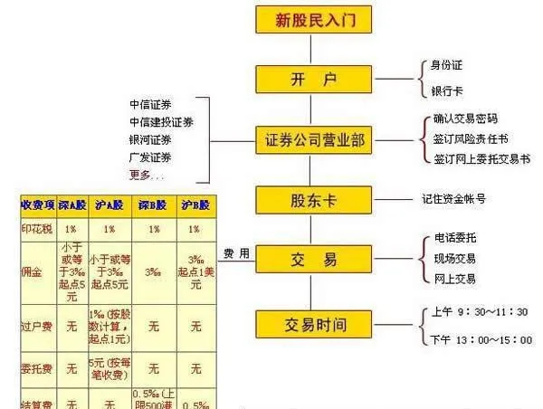 炒股基本操作流程及費用 the-basic-operation-process-and-fees-of-stock-trading