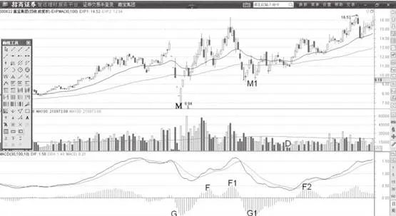 MACD峯谷替換折返形態 macd-valley-replacement-retracement-pattern