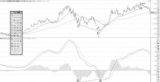 MACD指標柱狀線一次背離形態分析 macd-indicator-histogram-one-divergence-pattern-analysis