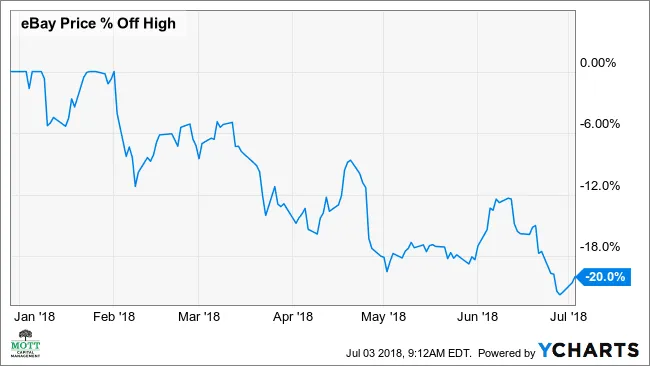 eBay 股价在大幅下跌后有望反弹 8% ebay-shares-on-track-to-rebound-8-after-a-sharp-drop