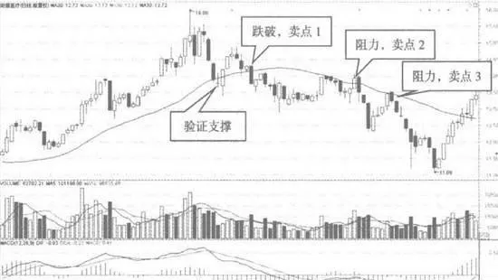 k線向下跌破均線的賣點 selling-point-of-kline-falling-below-the-moving-average