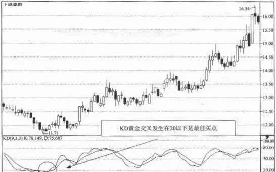 KDJ指標的應用法則 application-rule-of-kdj-index