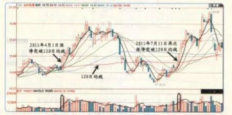 面临120日均线的个股易涨停吗？ are-stocks-facing-the-120day-moving-average-easy-to-rise-and-fall