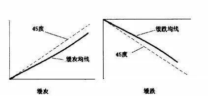 [均線的角度]小於45度的緩攻（緩跌）狀態是什麼樣的？ average-angle-what-is-the-state-of-slow-attack-slow-fall-less-than-45-degrees