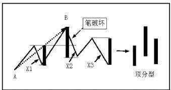 缠论技术中对于线段的划分：出现笔破坏的情况 the-division-of-line-segments-in-entanglement-techniques-the-occurrence-of-pen-damage