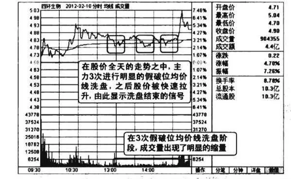 缩量向下假破位均价线诱空图谱？缩量向下假破位均价线诱空图谱分析？ shrinkage-downward-false-breaking-average-price-line-short-map-shrinkage-downward-false-breaking-average-price-line-short-inducing-short-spectrum-analysis