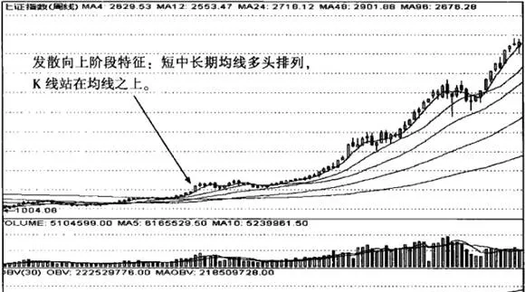 均线的发散向上阶段 divergence-upward-stage-of-the-moving-average