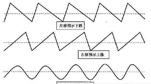 分析波峰左右移动现象判断基本运动 analyze-the-leftright-movement-of-the-crest-and-determine-the-basic-movement