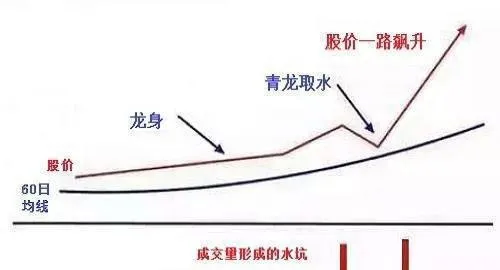 如何利用青龍取水來把握個股的起漲點 how-to-use-the-green-dragon-to-take-water-to-grasp-the-rising-point-of-individual-stocks