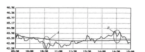 什麼是盤中T+0操作法 what-is-the-intraday-t0-operation-method