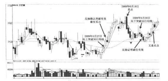 30日均線選股？30日均線如何選股？ 30day-moving-average-stock-picking-how-to-select-stocks-on-the-30day-moving-average