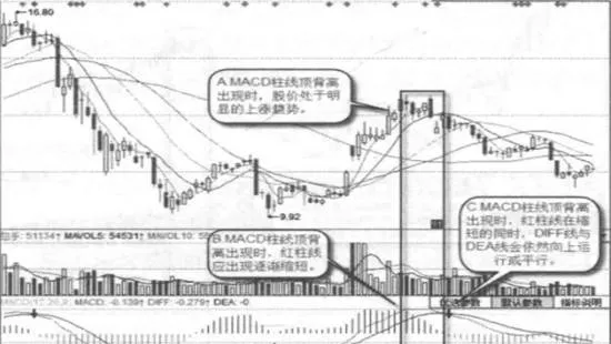 什么是柱线顶背离？柱线顶背离的形态特征 what-is-bar-top-divergence-pattern-characteristics-of-bar-top-divergence