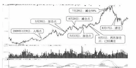 中長綫操作實戰案列：吉林敖東 medium-and-longterm-operation-case-list-jilin-aodong